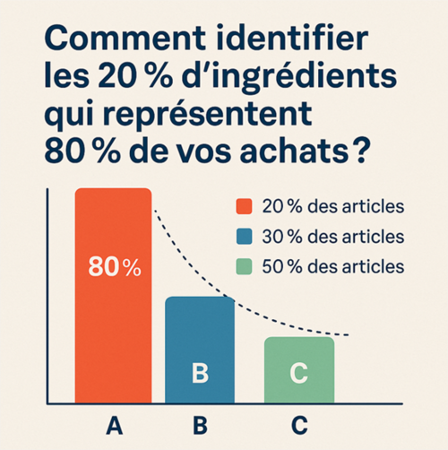Identifier les 20 % d'ingrédients qui représentent 80 % de vos achats?